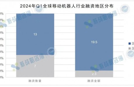 2024年Q1全球移动机器人行业融资情况