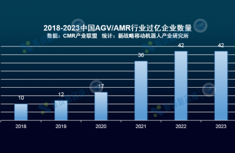 销售过亿企业42家-2023年中国AGV/AMR市场集中度分析
