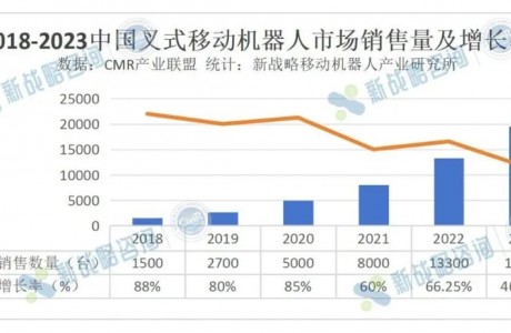 2023年中国无人叉车销量19500台，同比增长46.62%