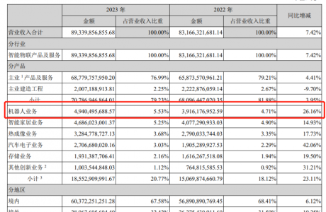 海康机器人2023年营收49.4亿元