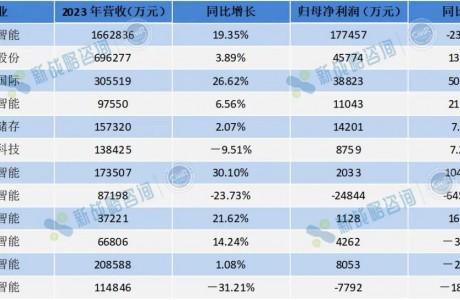 盈利能力如何？10+物流集成商2023年财报解读