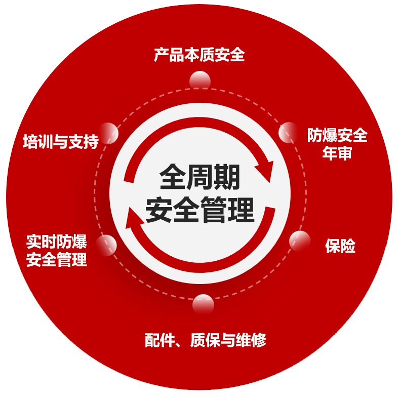 全周期