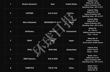 世界十大智能机器狗发布,五家中国企业上榜,“杭州四小狗”占领三席