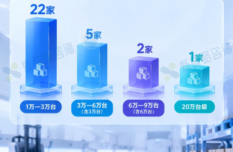 1家破20万台，2家直逼10万台！30家AGV/AMR企业最新出货量披露