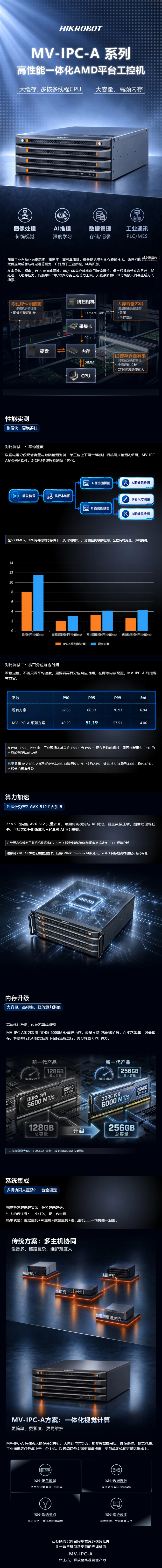 告别多主机时代 _ MV-IPC-A高性能工控机，一台足矣1